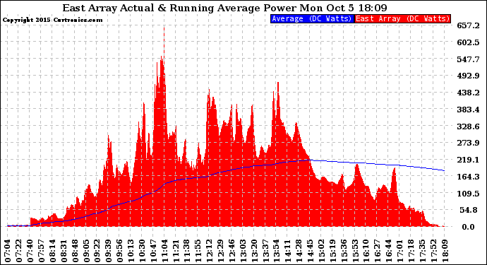 Solar PV/Inverter Performance East Array Actual & Running Average Power Output