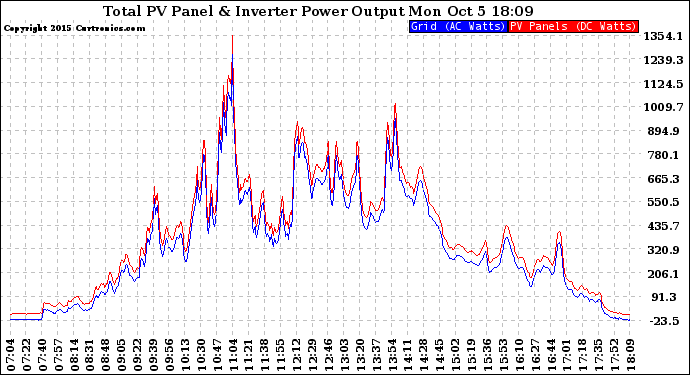 Solar PV/Inverter Performance PV Panel Power Output & Inverter Power Output