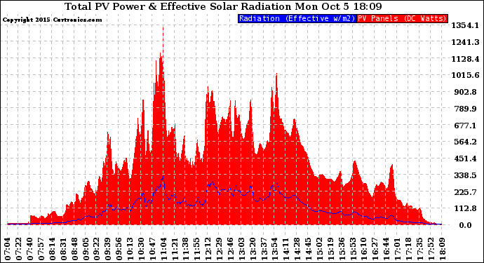 Solar PV/Inverter Performance Total PV Panel Power Output & Effective Solar Radiation