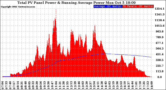 Solar PV/Inverter Performance Total PV Panel & Running Average Power Output