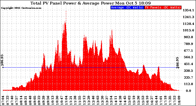 Solar PV/Inverter Performance Total PV Panel Power Output