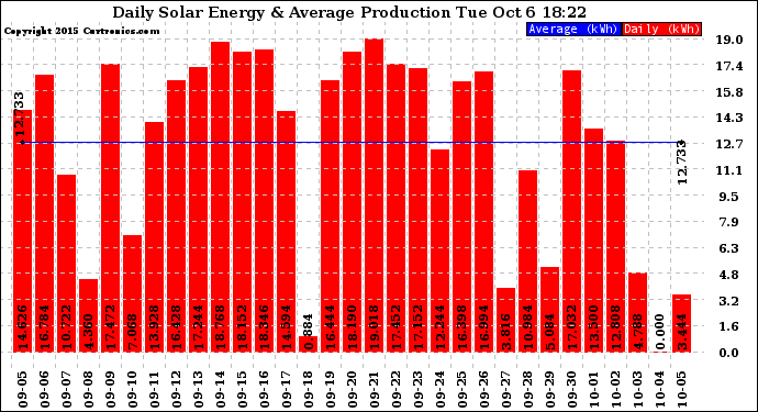 Solar PV/Inverter Performance Daily Solar Energy Production