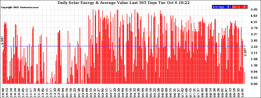 Solar PV/Inverter Performance Daily Solar Energy Production Value Last 365 Days