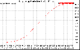 Solar PV/Inverter Performance Daily Energy Production