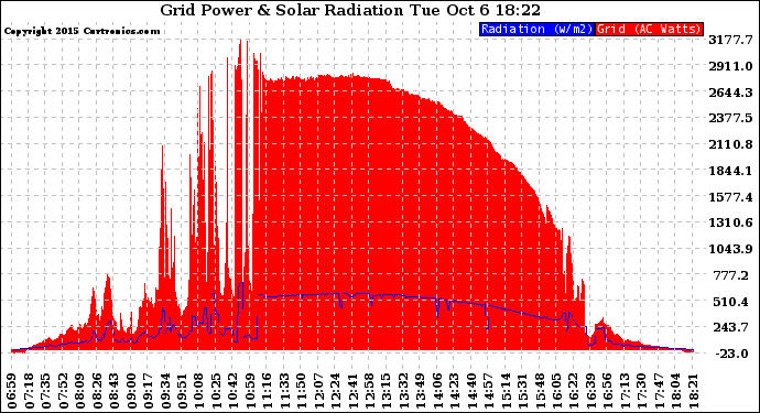 Solar PV/Inverter Performance Grid Power & Solar Radiation