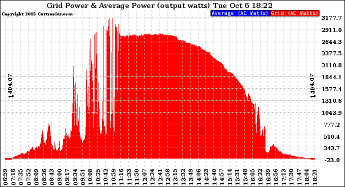 Solar PV/Inverter Performance Inverter Power Output