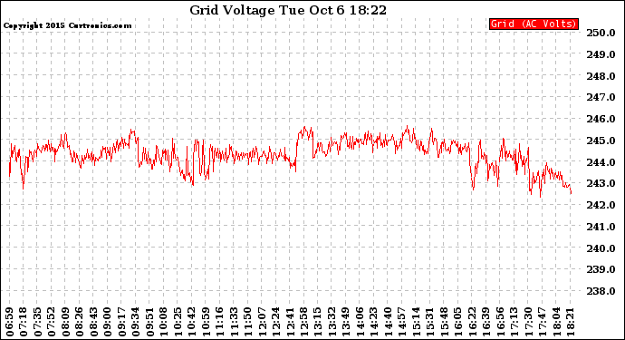 Solar PV/Inverter Performance Grid Voltage