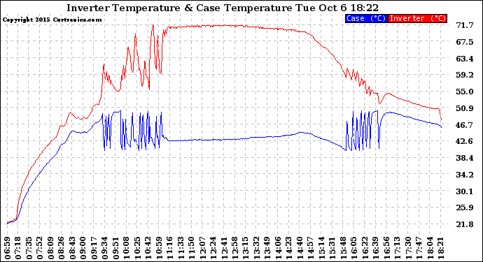 Solar PV/Inverter Performance Inverter Operating Temperature