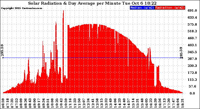 Solar PV/Inverter Performance Solar Radiation & Day Average per Minute