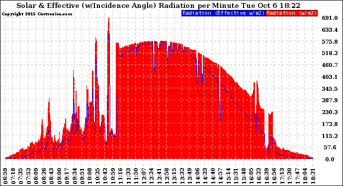 Solar PV/Inverter Performance Solar Radiation & Effective Solar Radiation per Minute