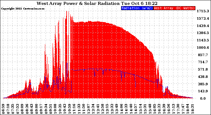 Solar PV/Inverter Performance West Array Power Output & Solar Radiation