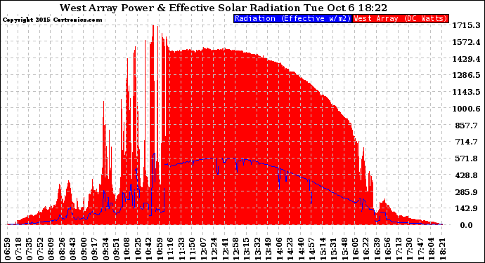 Solar PV/Inverter Performance West Array Power Output & Effective Solar Radiation