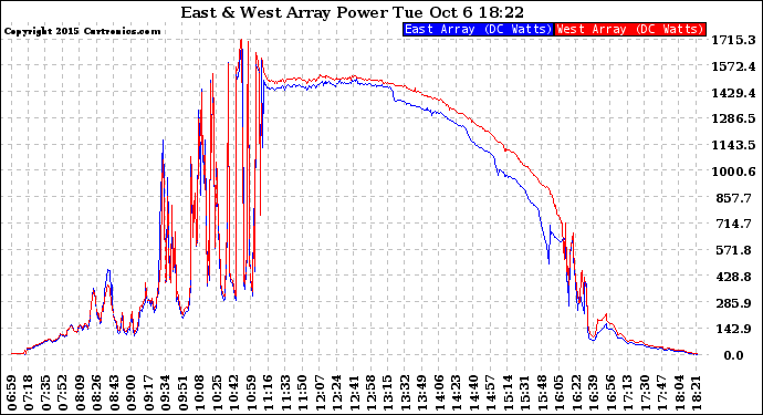 Solar PV/Inverter Performance Photovoltaic Panel Power Output