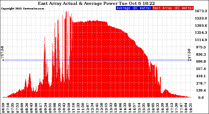 Solar PV/Inverter Performance East Array Actual & Average Power Output