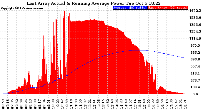 Solar PV/Inverter Performance East Array Actual & Running Average Power Output