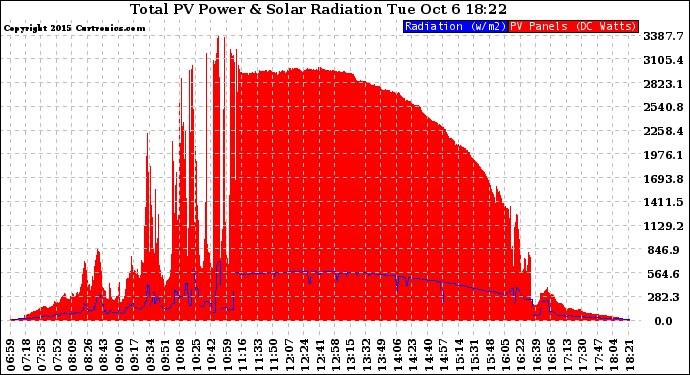 Solar PV/Inverter Performance Total PV Panel Power Output & Solar Radiation