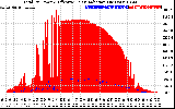 Solar PV/Inverter Performance Total PV Panel Power Output & Effective Solar Radiation