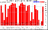 Solar PV/Inverter Performance Daily Solar Energy Production