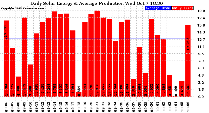 Solar PV/Inverter Performance Daily Solar Energy Production