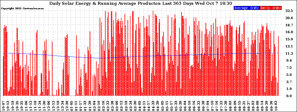 Solar PV/Inverter Performance Daily Solar Energy Production Running Average Last 365 Days