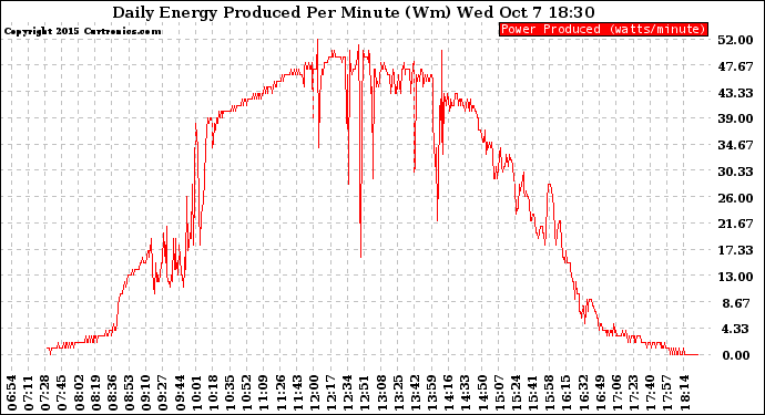 Solar PV/Inverter Performance Daily Energy Production Per Minute