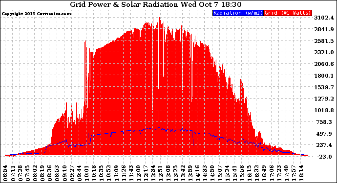 Solar PV/Inverter Performance Grid Power & Solar Radiation