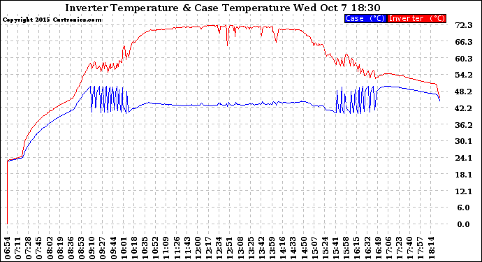 Solar PV/Inverter Performance Inverter Operating Temperature