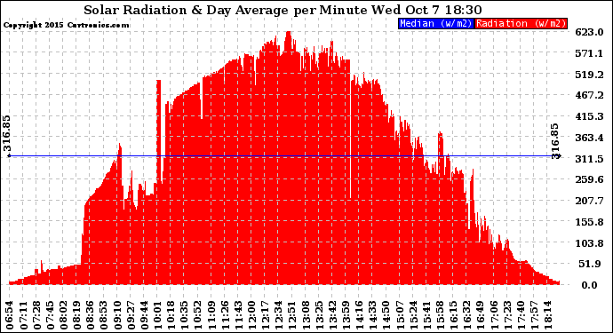 Solar PV/Inverter Performance Solar Radiation & Day Average per Minute