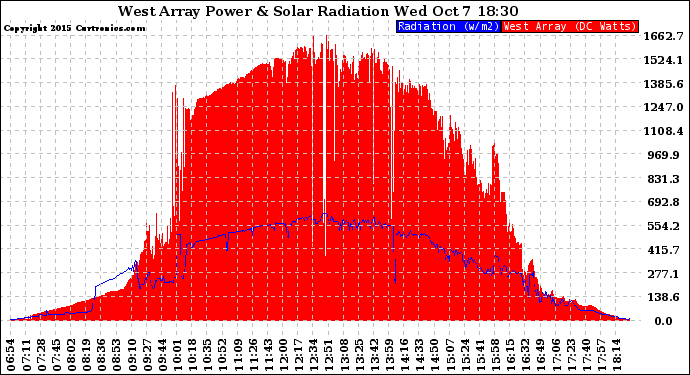 Solar PV/Inverter Performance West Array Power Output & Solar Radiation