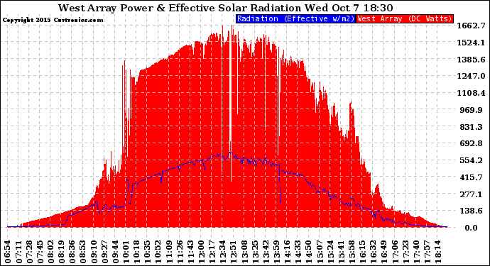 Solar PV/Inverter Performance West Array Power Output & Effective Solar Radiation