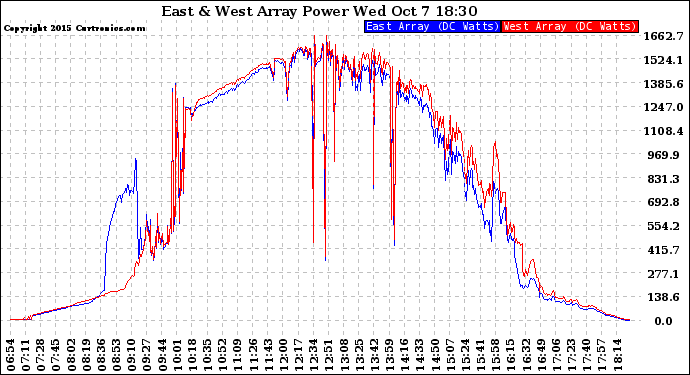 Solar PV/Inverter Performance Photovoltaic Panel Power Output