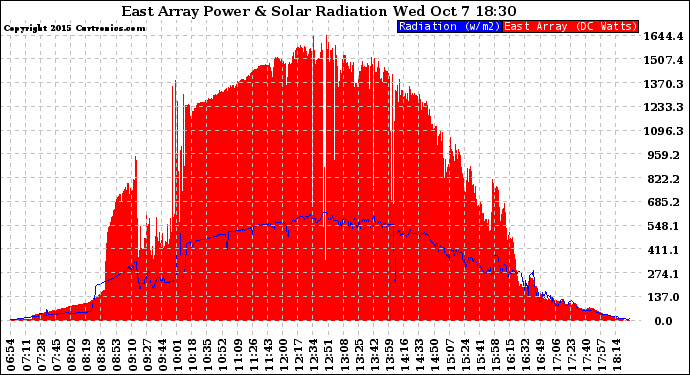 Solar PV/Inverter Performance East Array Power Output & Solar Radiation