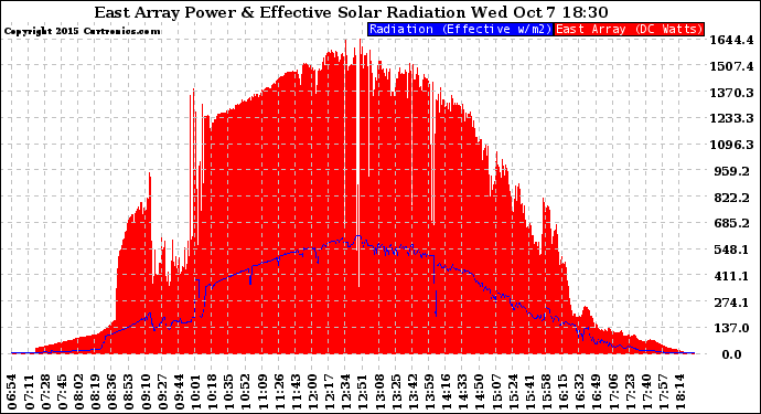 Solar PV/Inverter Performance East Array Power Output & Effective Solar Radiation