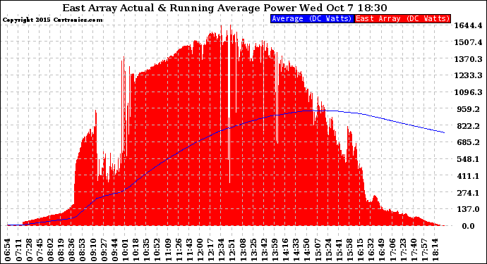 Solar PV/Inverter Performance East Array Actual & Running Average Power Output