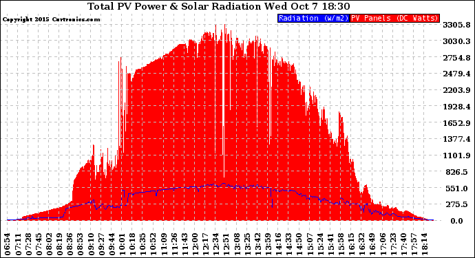 Solar PV/Inverter Performance Total PV Panel Power Output & Solar Radiation