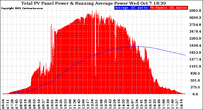 Solar PV/Inverter Performance Total PV Panel & Running Average Power Output