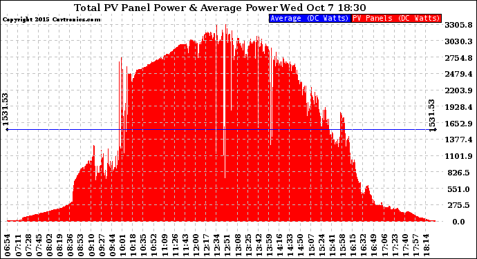 Solar PV/Inverter Performance Total PV Panel Power Output