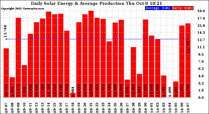 Solar PV/Inverter Performance Daily Solar Energy Production