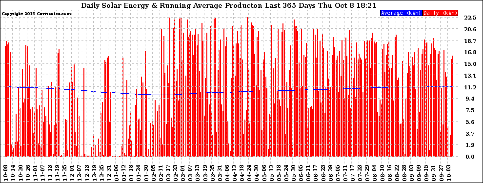 Solar PV/Inverter Performance Daily Solar Energy Production Running Average Last 365 Days