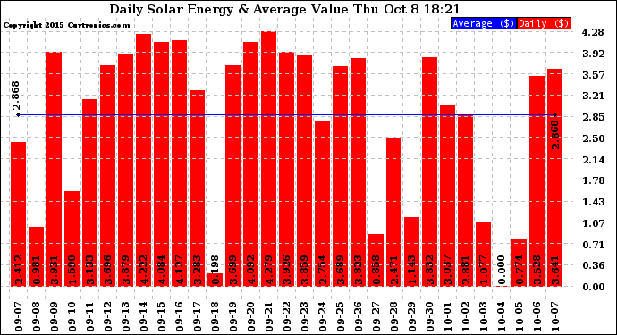 Solar PV/Inverter Performance Daily Solar Energy Production Value