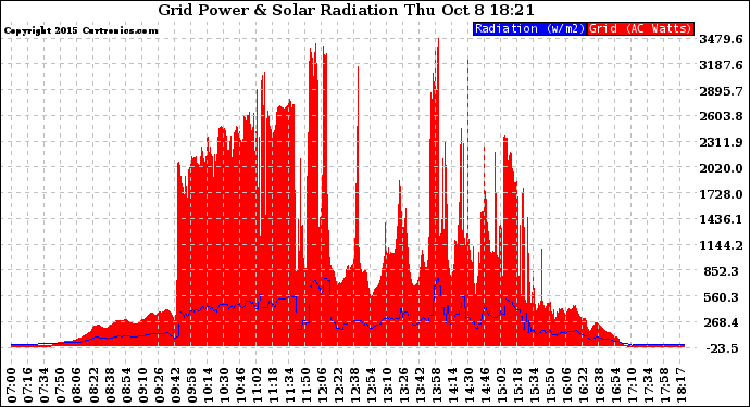 Solar PV/Inverter Performance Grid Power & Solar Radiation