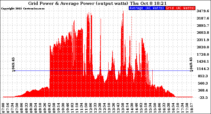 Solar PV/Inverter Performance Inverter Power Output