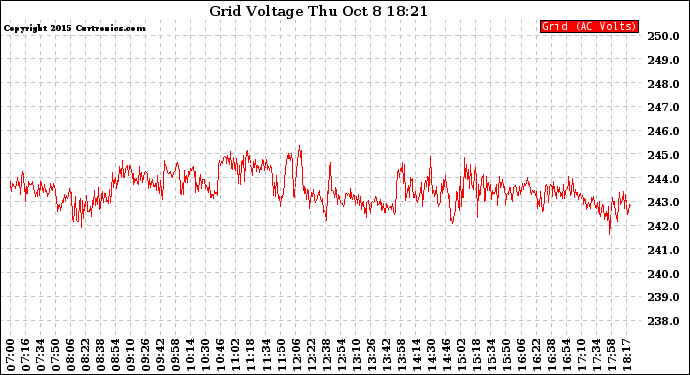 Solar PV/Inverter Performance Grid Voltage