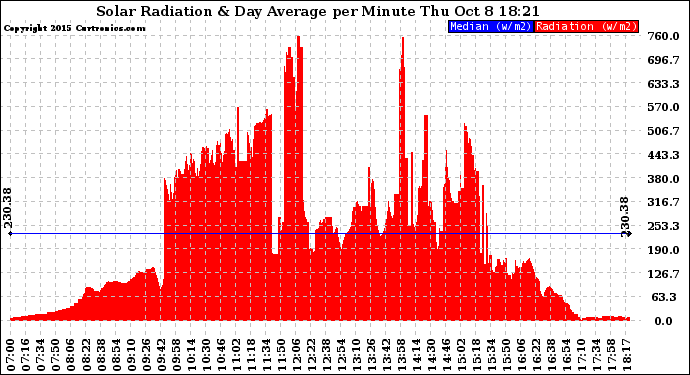 Solar PV/Inverter Performance Solar Radiation & Day Average per Minute