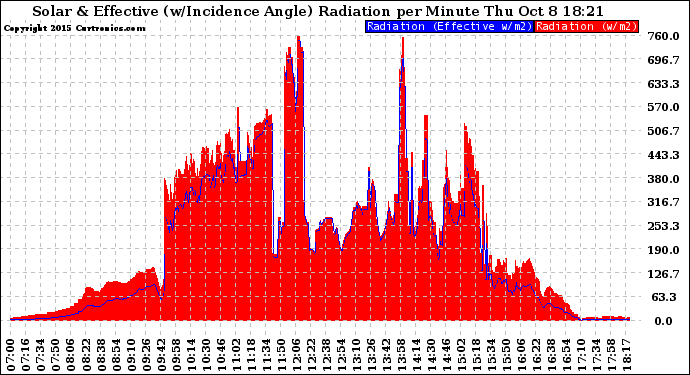 Solar PV/Inverter Performance Solar Radiation & Effective Solar Radiation per Minute