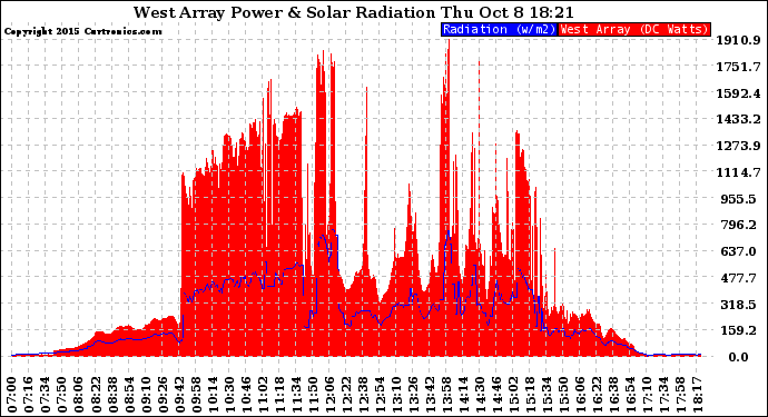 Solar PV/Inverter Performance West Array Power Output & Solar Radiation