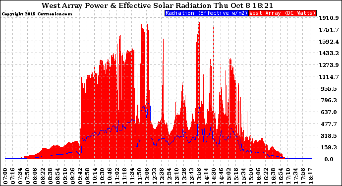 Solar PV/Inverter Performance West Array Power Output & Effective Solar Radiation