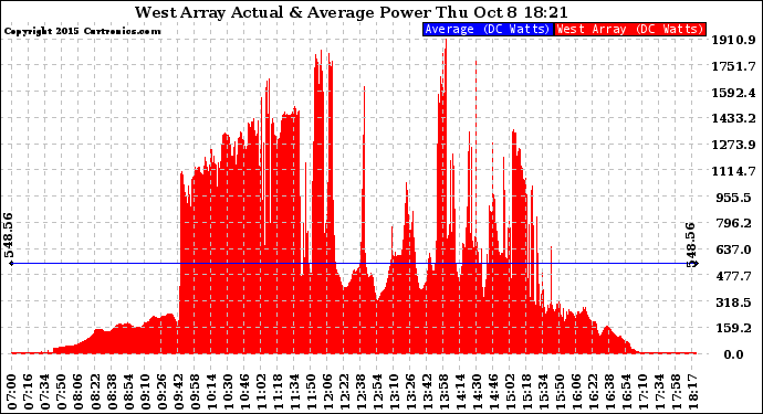 Solar PV/Inverter Performance West Array Actual & Average Power Output