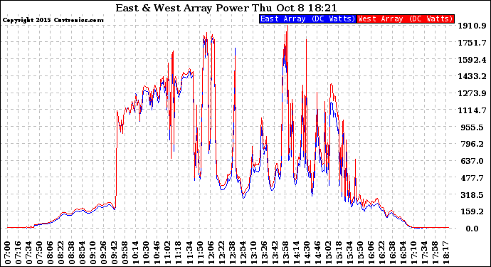 Solar PV/Inverter Performance Photovoltaic Panel Power Output