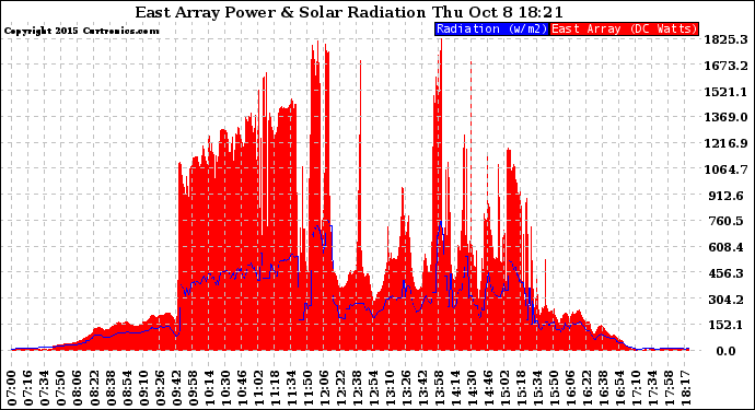 Solar PV/Inverter Performance East Array Power Output & Solar Radiation